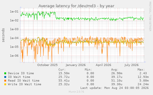 Average latency for /dev/md3