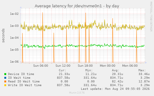 Average latency for /dev/nvme0n1
