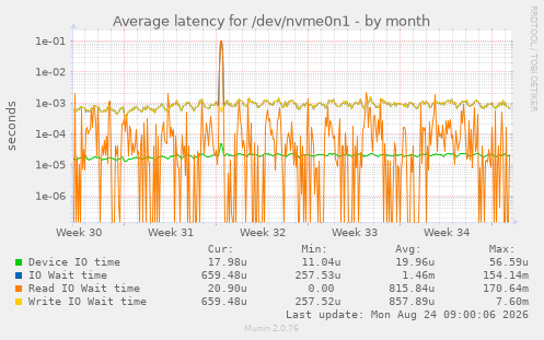 Average latency for /dev/nvme0n1
