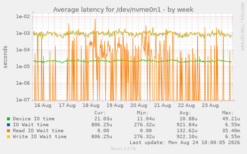Average latency for /dev/nvme0n1