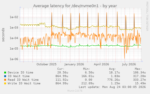 Average latency for /dev/nvme0n1