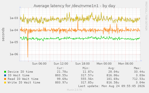 Average latency for /dev/nvme1n1