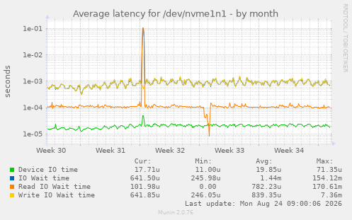 Average latency for /dev/nvme1n1