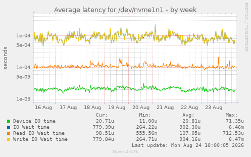 Average latency for /dev/nvme1n1