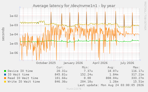 Average latency for /dev/nvme1n1