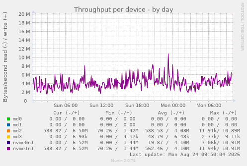Throughput per device