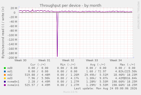 Throughput per device