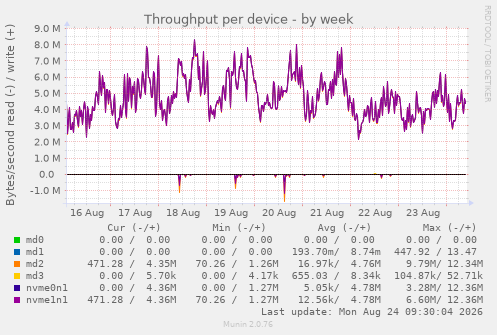 Throughput per device