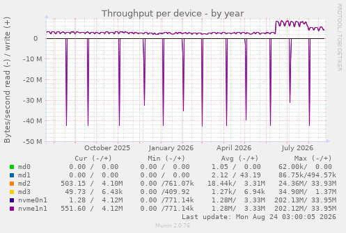 Throughput per device