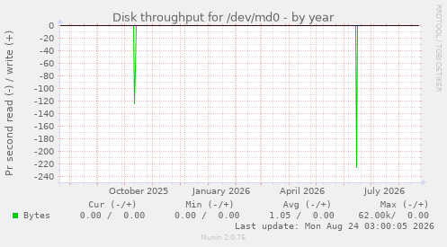 Disk throughput for /dev/md0