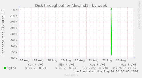 Disk throughput for /dev/md1