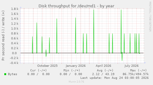 Disk throughput for /dev/md1