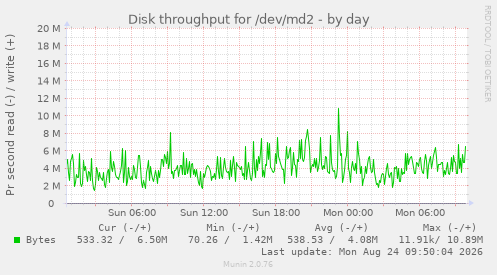 Disk throughput for /dev/md2