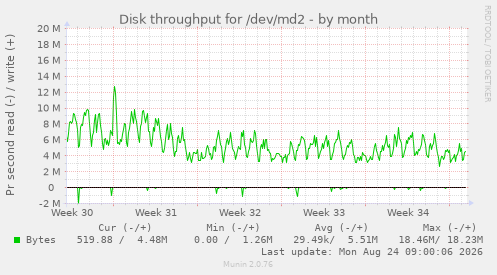 Disk throughput for /dev/md2