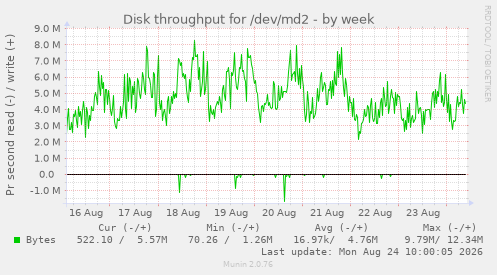 Disk throughput for /dev/md2