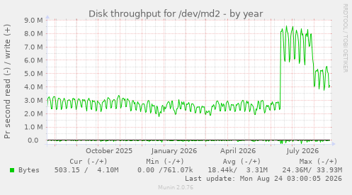 Disk throughput for /dev/md2