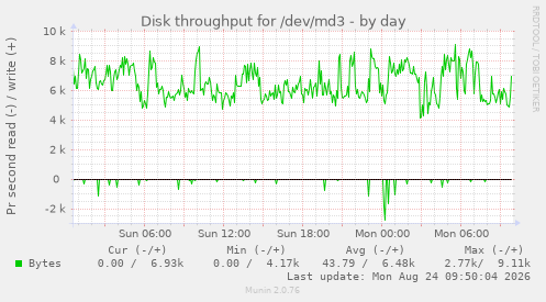 Disk throughput for /dev/md3