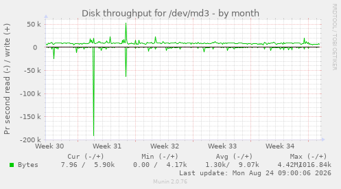 Disk throughput for /dev/md3