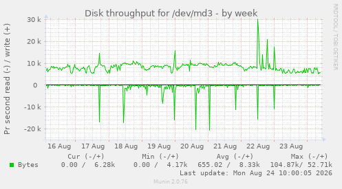 Disk throughput for /dev/md3