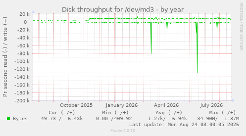 Disk throughput for /dev/md3