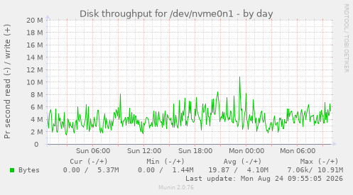 Disk throughput for /dev/nvme0n1