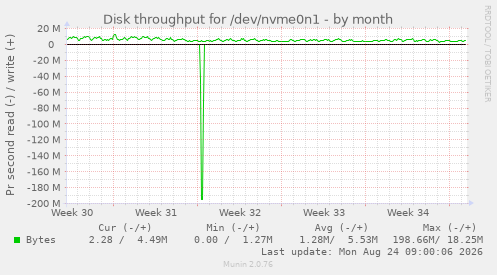 Disk throughput for /dev/nvme0n1
