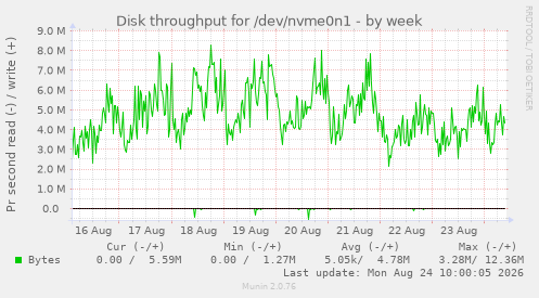 Disk throughput for /dev/nvme0n1