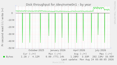 Disk throughput for /dev/nvme0n1