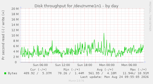 Disk throughput for /dev/nvme1n1