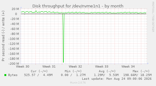 Disk throughput for /dev/nvme1n1
