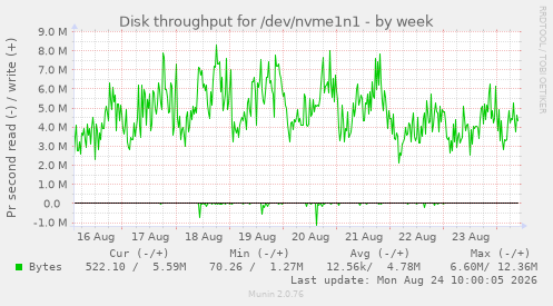 Disk throughput for /dev/nvme1n1