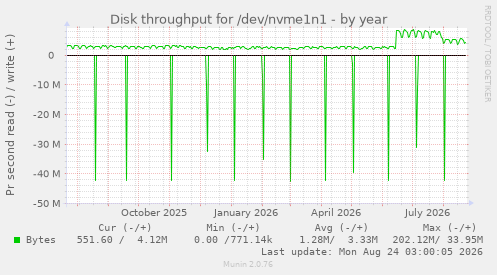 Disk throughput for /dev/nvme1n1