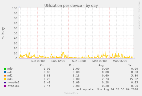 Utilization per device