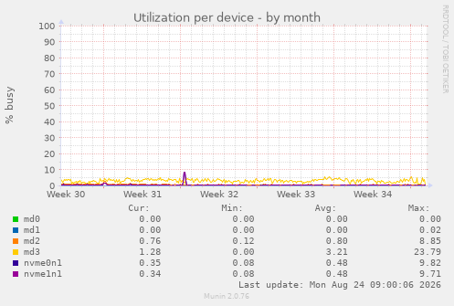 Utilization per device