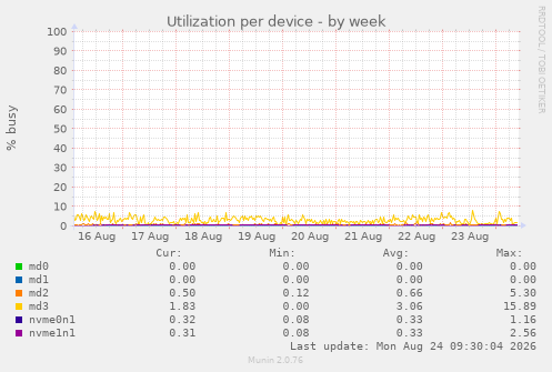 Utilization per device