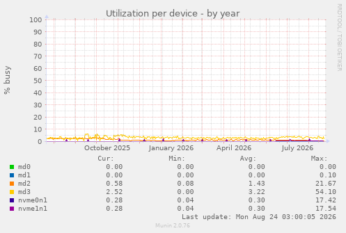 Utilization per device