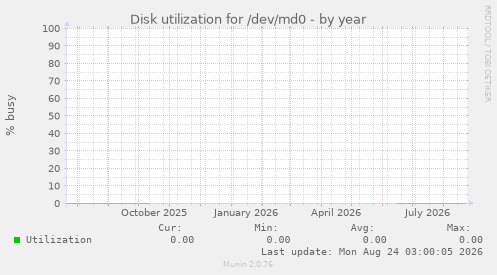 Disk utilization for /dev/md0