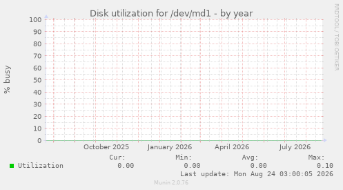 Disk utilization for /dev/md1