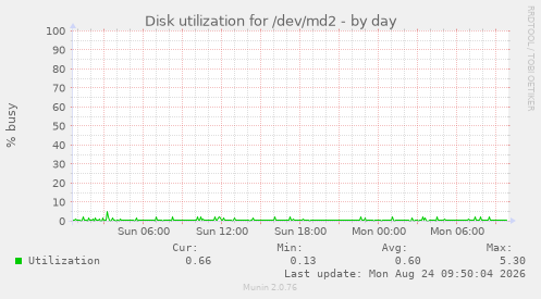 Disk utilization for /dev/md2