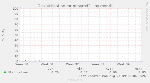 Disk utilization for /dev/md2
