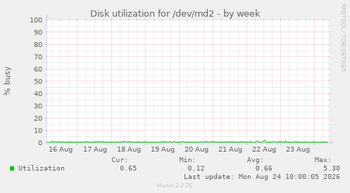 Disk utilization for /dev/md2
