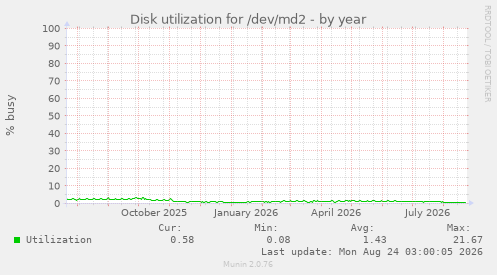 Disk utilization for /dev/md2
