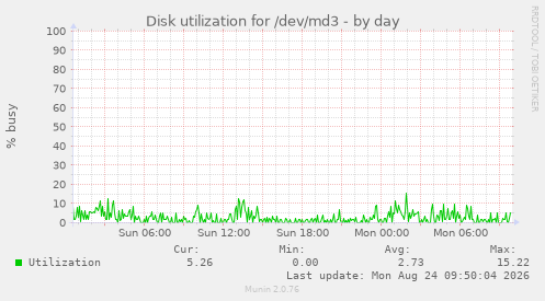 Disk utilization for /dev/md3