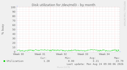 Disk utilization for /dev/md3