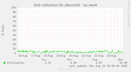 Disk utilization for /dev/md3