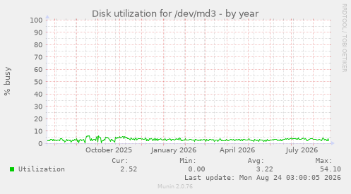 Disk utilization for /dev/md3