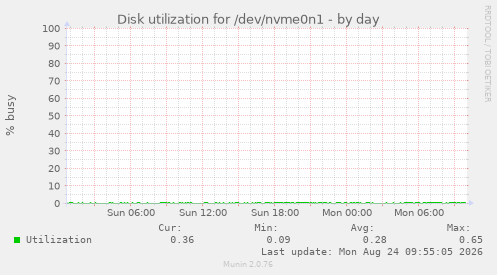 Disk utilization for /dev/nvme0n1