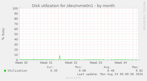 Disk utilization for /dev/nvme0n1