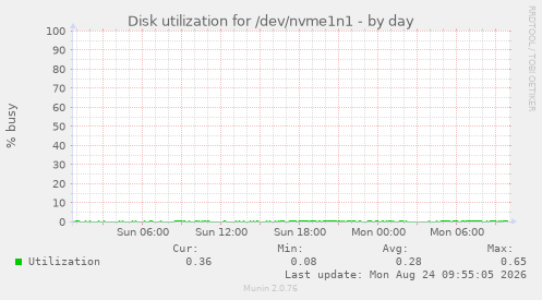 Disk utilization for /dev/nvme1n1
