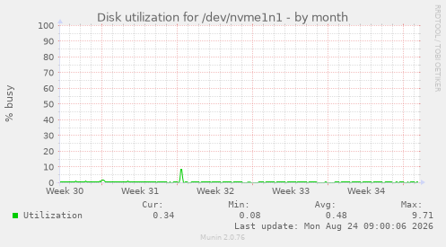 Disk utilization for /dev/nvme1n1